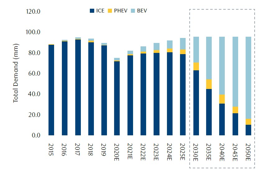 Total global auto sales in units