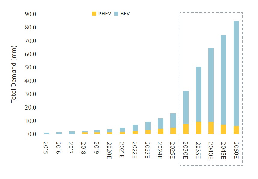 Total global EV sales in units