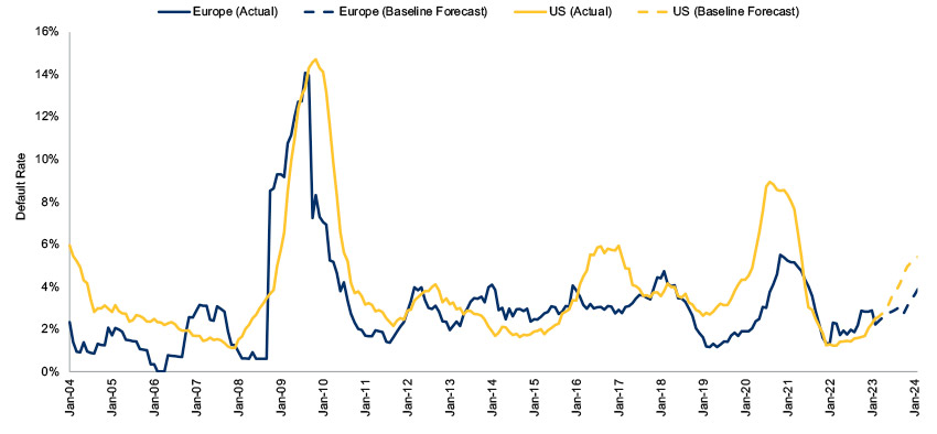 Actual and forecasted US and European default rates