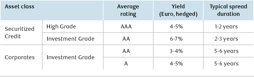 Asset class by rating, yield and spread duration