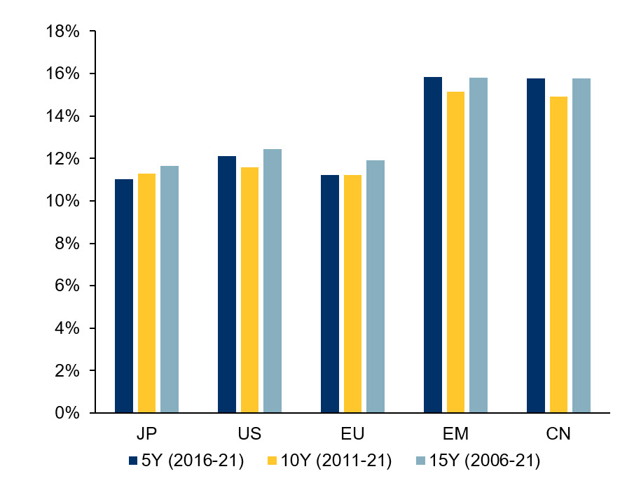 Exhibit 1: Average stock return dispersion by market