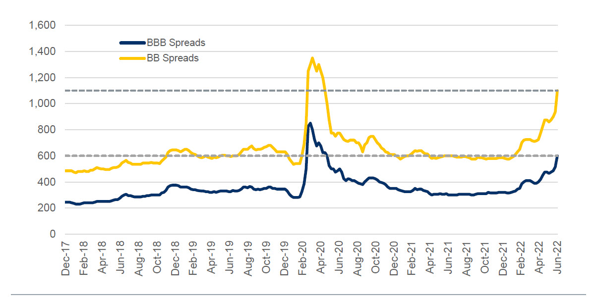 CLO spreads