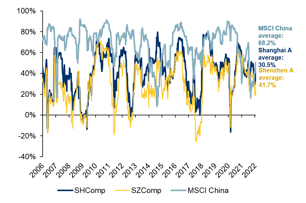 Exhibit 2: Chinese equity indexes, correlation versus MSCI World Index (26-week)