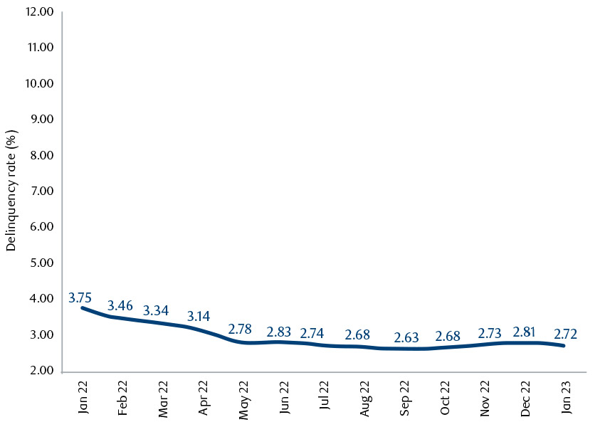 CMBS Delinquency Rate