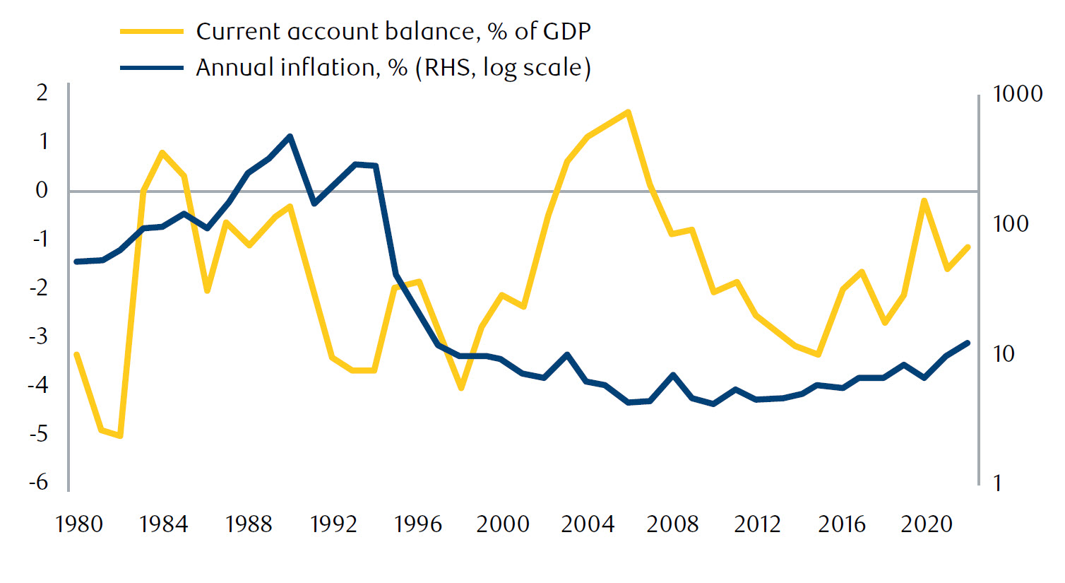 Current account balances and inflation
in Latin America