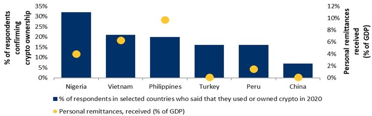 Exhibit 1: Crypto ownership tends to be higher in countries with high remittances