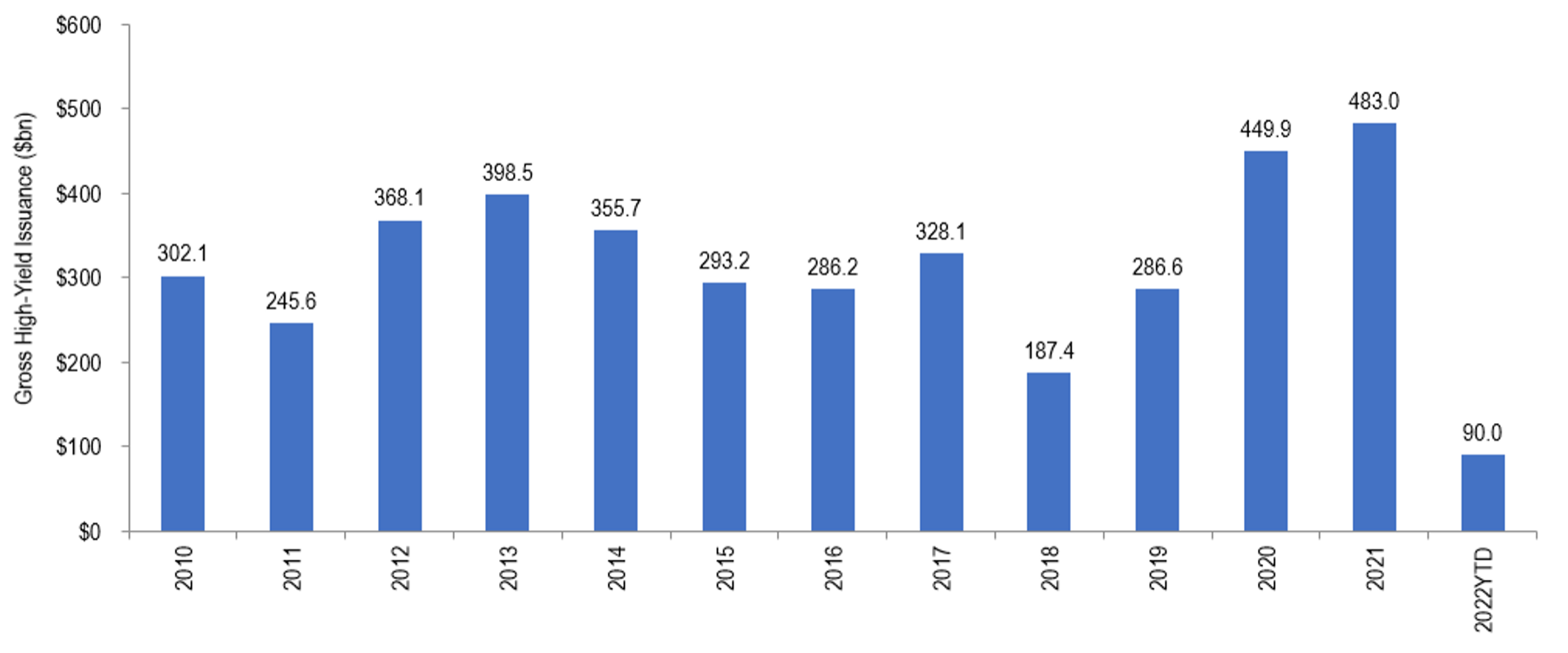 US High Yield New Issuance Over Time