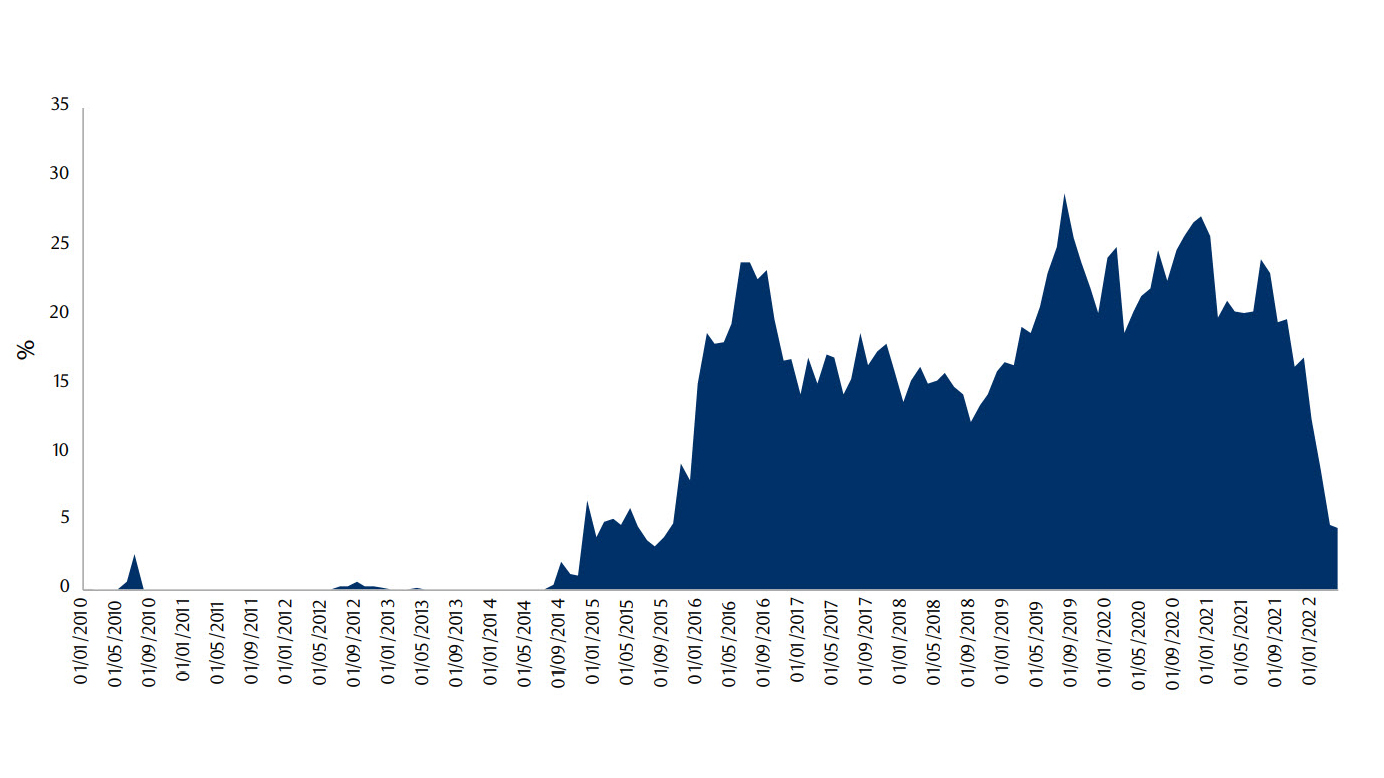 Negative yielding debt has fallen from c.USD24trn to USD4trn in 9 months (to end April 22)