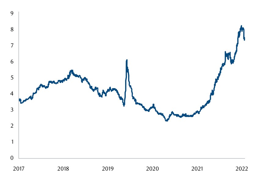 US A-rated CLO yield