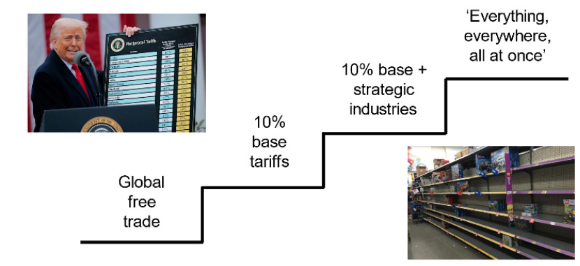 The tariff ‘stairway to liberation’